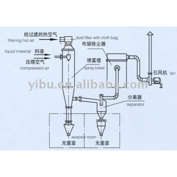 WPG Asepsis Spray Dryer